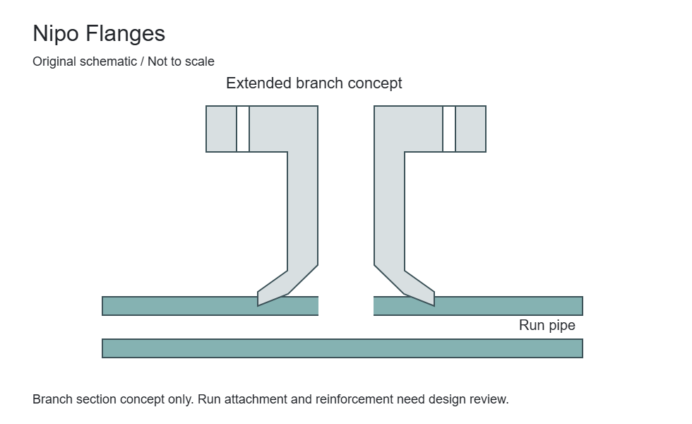 Original extended flanged-branch concept, not to scale. Projection and attachment are illustrative, not a standardised Nipo geometry.