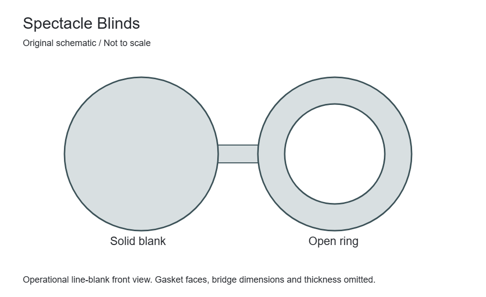 Original front view of a spectacle blind: solid blank, connecting bridge and open ring. Not to scale; gasket faces and dimensions are omitted.